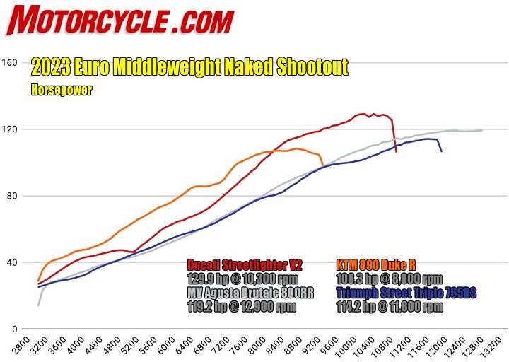 2023 european middleweight naked bike shootout