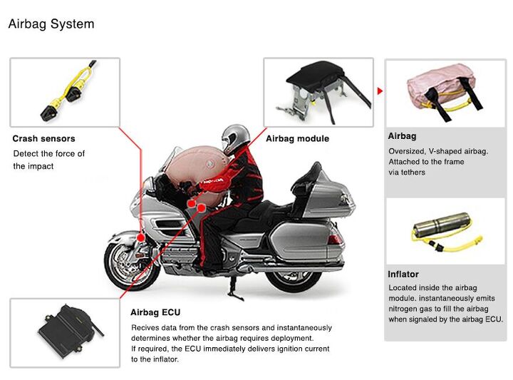 Who remembers the airbag-equipped Gold Wing? An idea that seemed good on paper, it never really took off in the real world. Now we just wear the airbag instead.